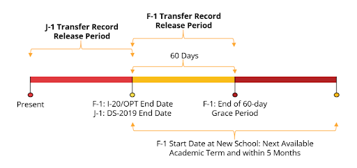 SEVIS Transfer Eligibility