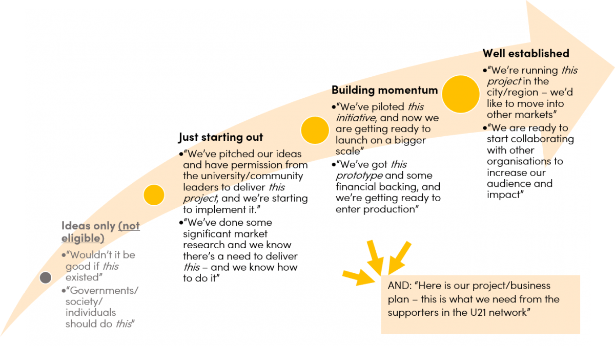 Infographic: How far advanced should projects be? Projects at an early stage will not be eligible (for example, projects in the phase of formulation: "Wouldn't it be good if this existed?" "Governments/society/individuals should do this."). Projects that are just starting (have pitched the idea to the university and have permission from the university to deliver the project and are implementing it), projects that are being implemented (prototype or pilot), and projects that are well established are eligible